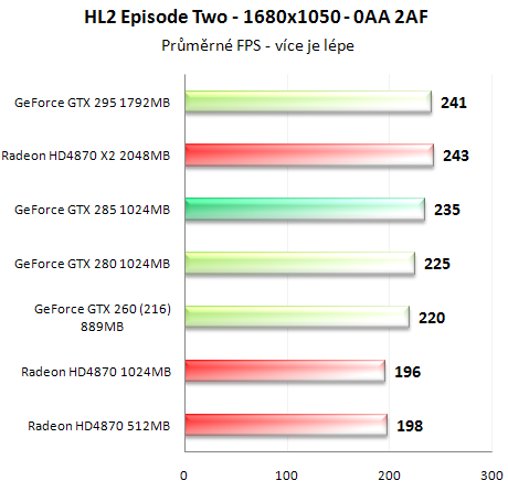 Asus GeForce GTX 285 - Úspornější a výkonnější