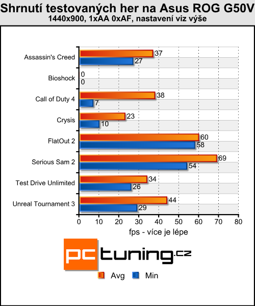 Asus ROG G50V - Centrino 2 v akci