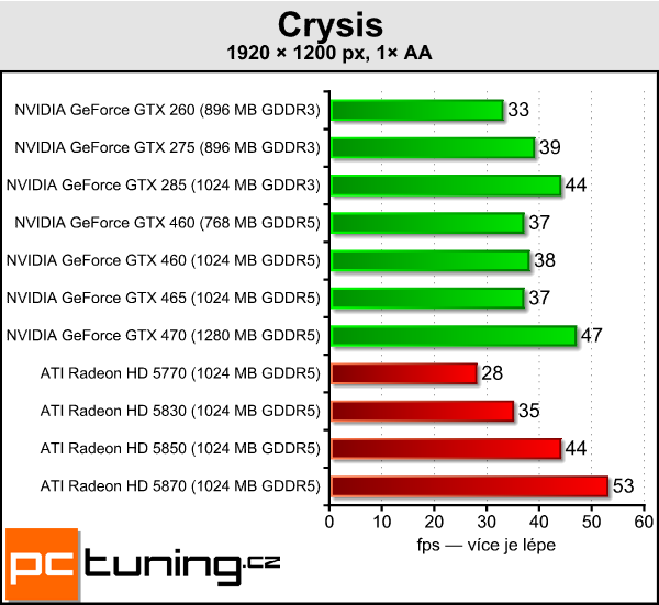 NVIDIA GeForce GTX 460 — Nečekané překvapení s Fermi