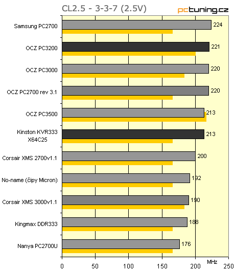 Megatest: 11x paměťové moduly DDR