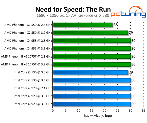 Need for Speed: The Run — arkáda ve slušivém kabátku