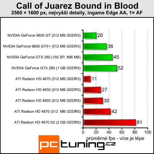 Call of Juarez Bound in Blood - western se vším všudy