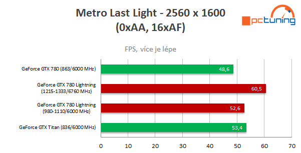 MSI GeForce GTX 780 Lightning – kráska s výkonem Titanu