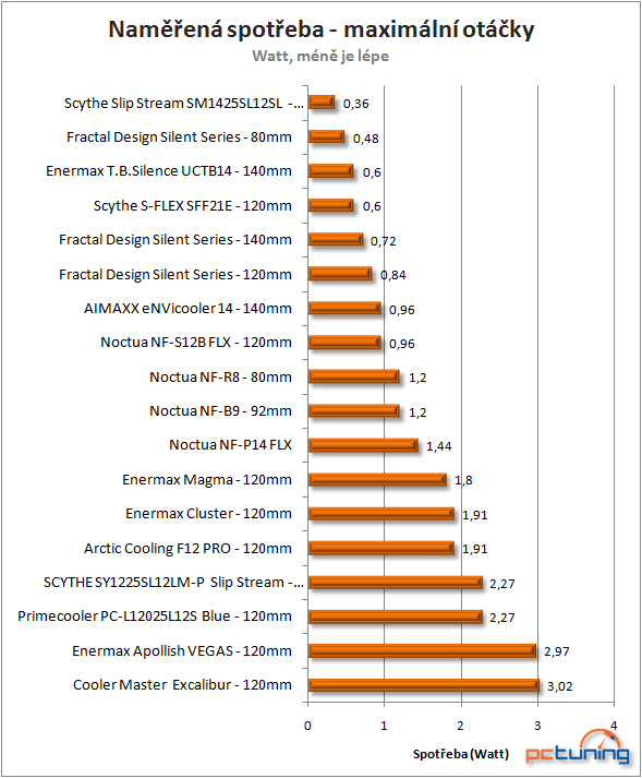 Ventilátory Fractal Design v trojtestu – srovnání velikostí