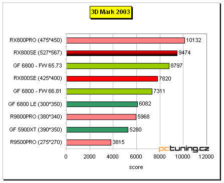 Radeon X800 SE s 256MB paměti od MSI