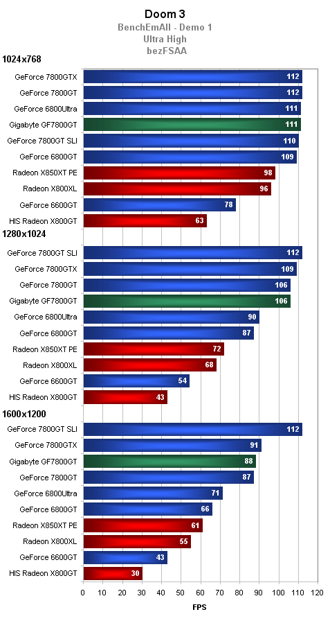 Gigabyte GeForce 7800GT - další z rodu nVidia