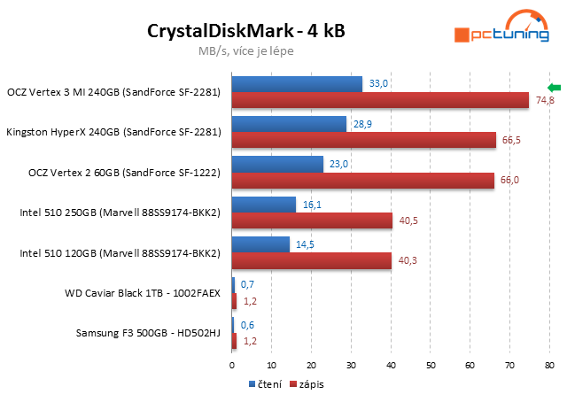 OCZ Vertex 3 Max IOPS – úžasný výkon jiných pamětí