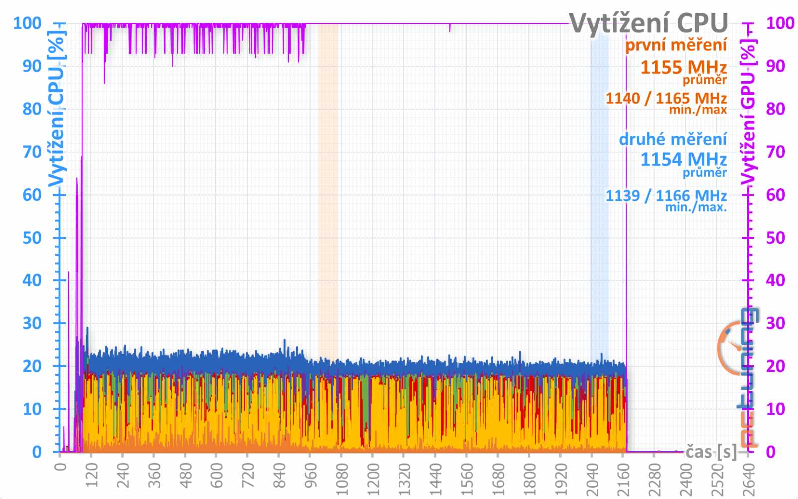 4 vs. 8 GB paměti na Sapphire Nitro+ Radeon RX 470 OC