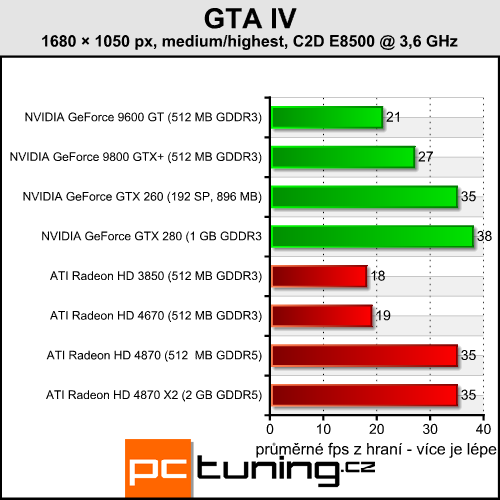 Grand Theft Auto IV - prověří váš hardware