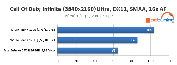 Nvidia Titan X ve 40 hrách a testech: konečně 4K grafika?