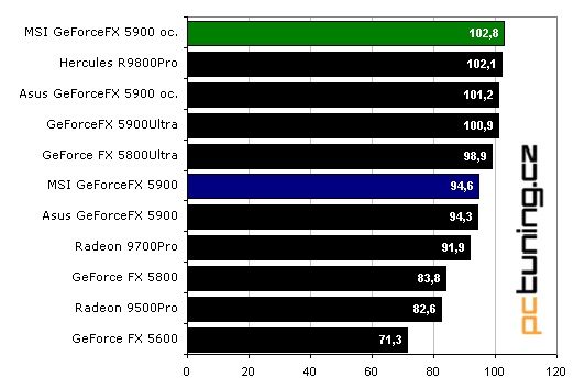 OverclocKING: GeForceFX 5900 a lá MSI