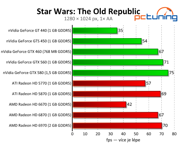 Originál diktující celému žánru – nový Star Wars: T.O.R.