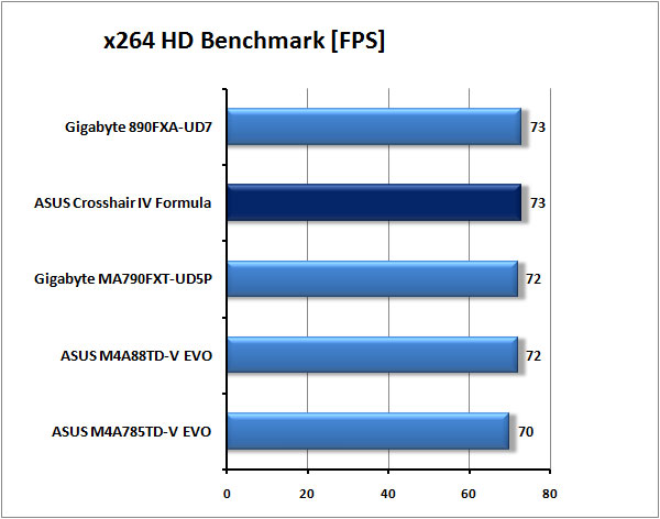 ASUS Crosshair IV Formula - Extrémní deska pro AMD