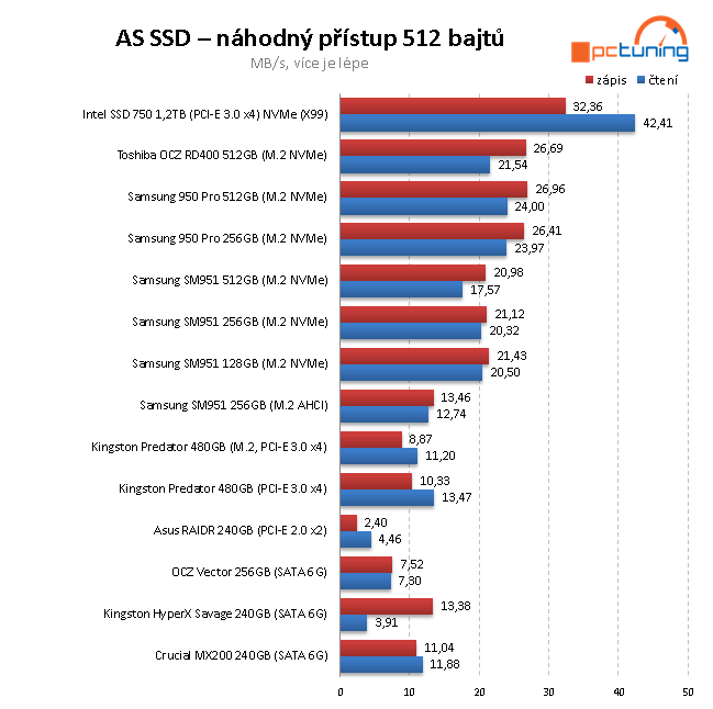 OCZ RD400 512 GB - První M.2 NVMe SSD od Toshiby v testu 