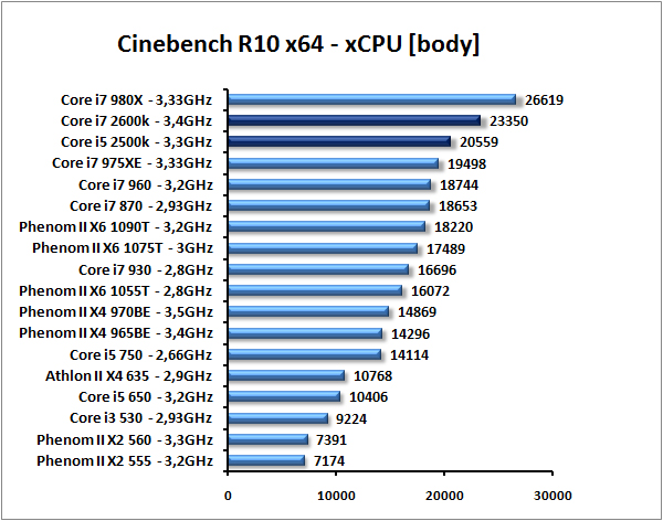 Core i7-2600K a Core i5-2500K – Velký test Intel Sandy Bridge