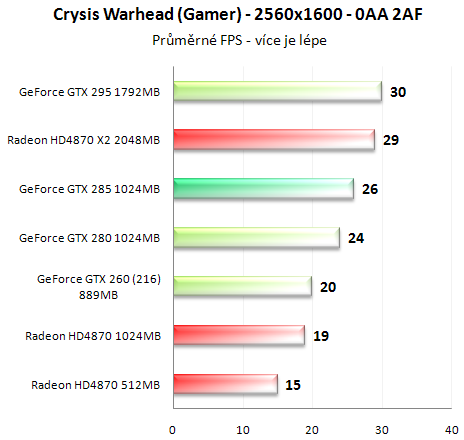 Asus GeForce GTX 285 - Úspornější a výkonnější