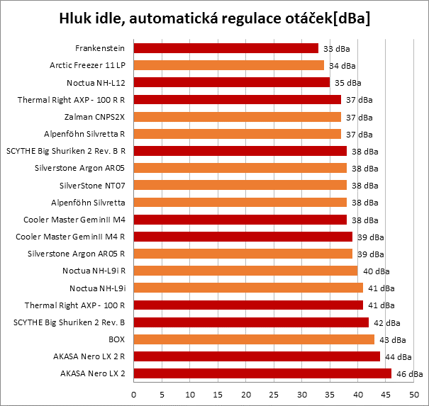 Chladiče pro HTPC: Když na procesor nastoupí těžká váha