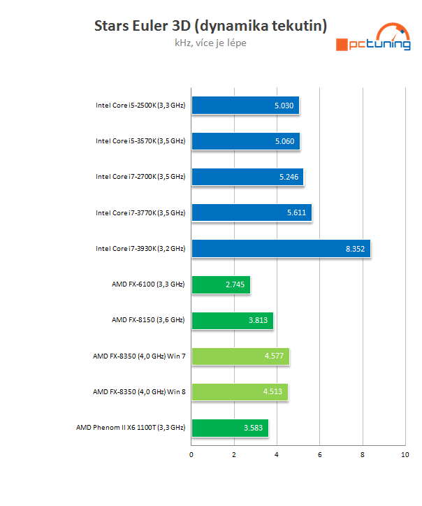 Procesor AMD FX-8350 podruhé – konečně slušný výkon