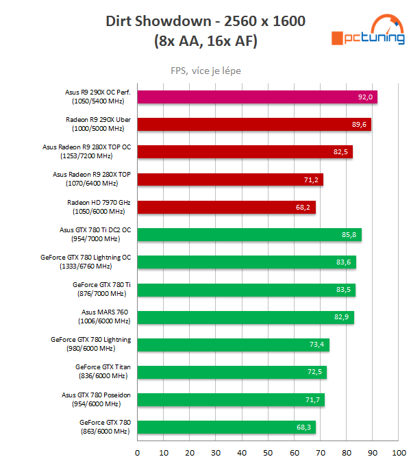 Test Asus Radeon R9 290X DirectCU II OC: Hawaii pořádně