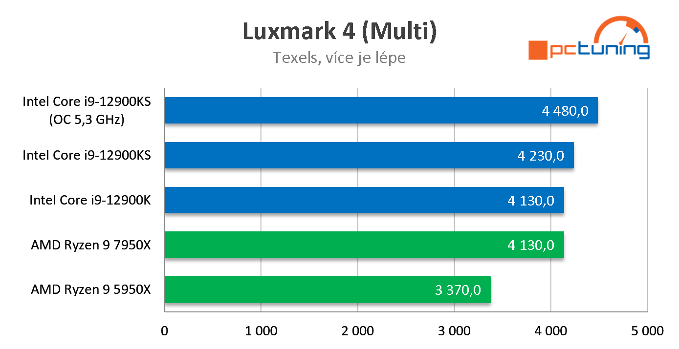 AMD Ryzen 9 7950X: Šestnáct jader Zen 4 v testu