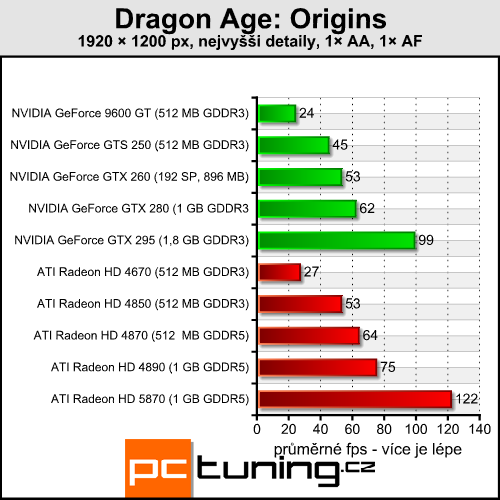 Dragon Age: Origins - RPG s minimálními nároky na hardware