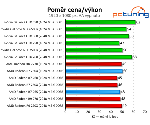 Radeon R7 250X a R7 265 – zbraň proti GTX 750 Ti – v testu