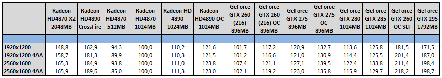 EVGA GeForce GTX 295 - Duální GeForce na jednom PCB