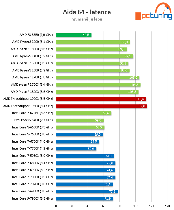 AMD Threadripper 1950X a 1920X v testu