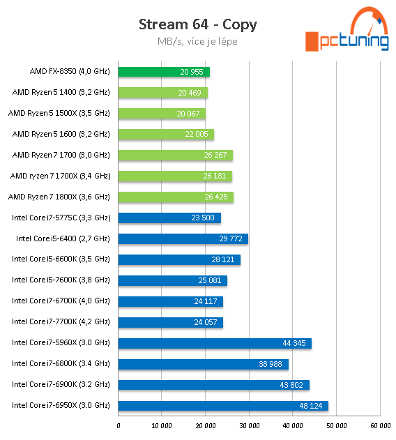 AMD Ryzen 5 1600, 1500X a 1400: šest a čtyři jádra v testu 