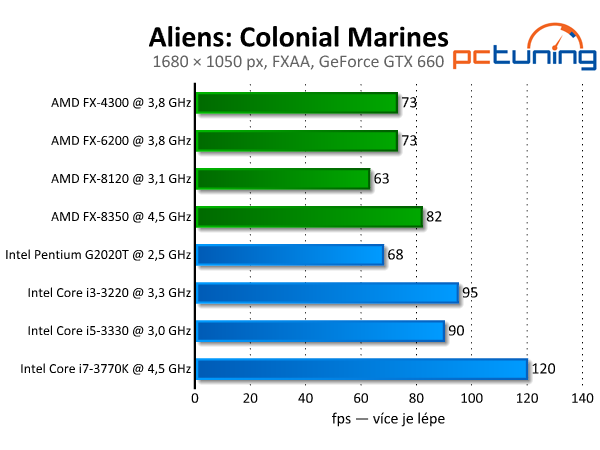 Aliens: Colonial Marines — nevyužitý Unreal engine 3