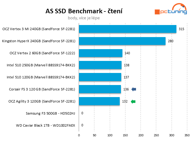 Souboj dvou SSD do 4000 Kč – OCZ Agility 3 vs. Corsair FS 3