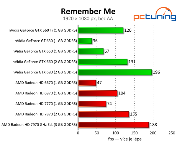 Remember Me — futuristická Paříž s nízkými nároky