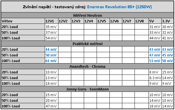 Enermax Revolution 85+ 1250W – etalon kvalitních PC zdrojů