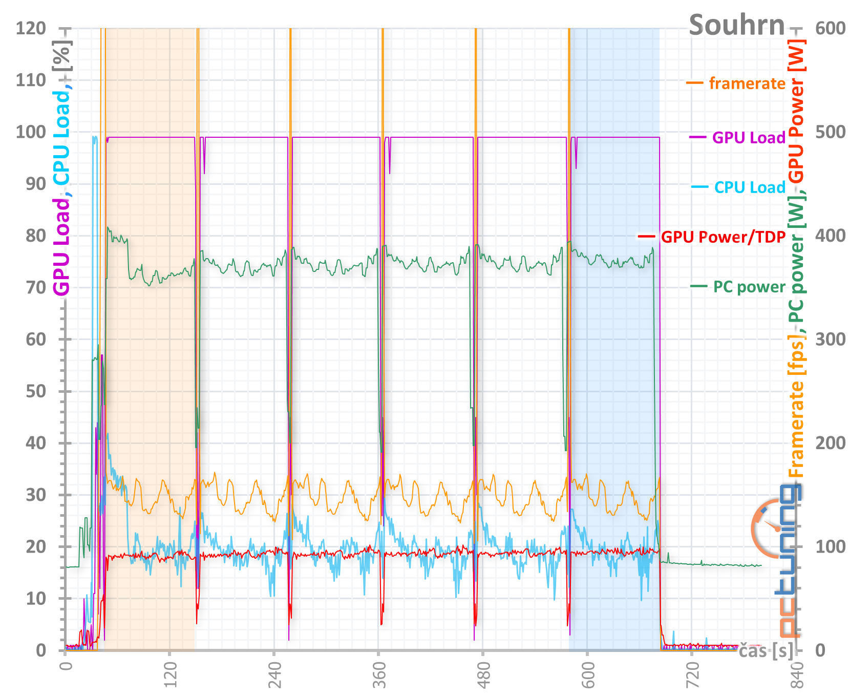 Test Asus TUF Gaming GF RTX 3070 O8G: karta bez chyby