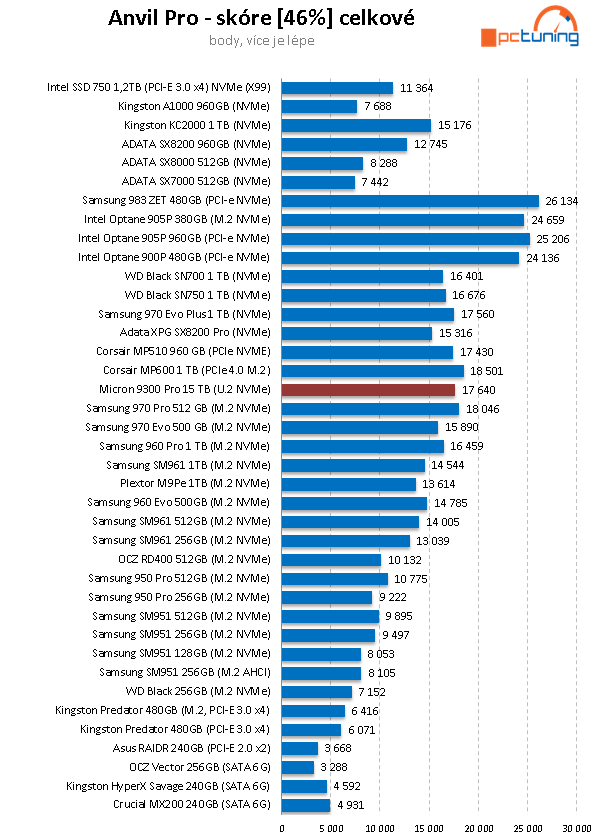 Micron 9300 Pro: Monstrózní 15TB SSD v testu