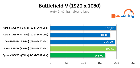 AMD Ryzen 9 5950X a GeForce RTX 3090 v testech a hrách