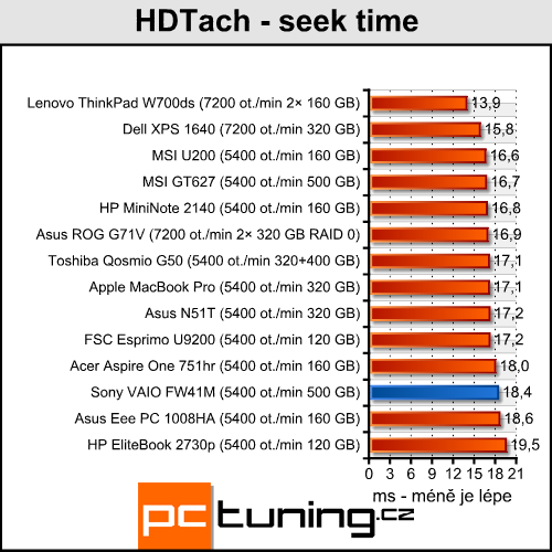 Sony VAIO FW41M/H - Šestnáctka s Full HD rozlišením