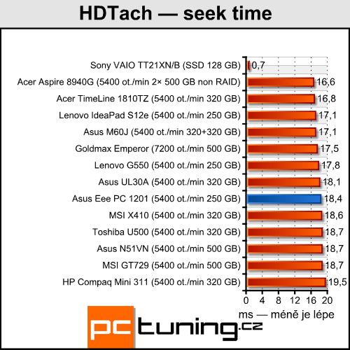 Asus Eee PC 1201 — dvoujádrový Atom přichází