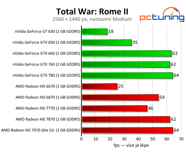 Total War: Rome II — rozbor nároků krásné strategie