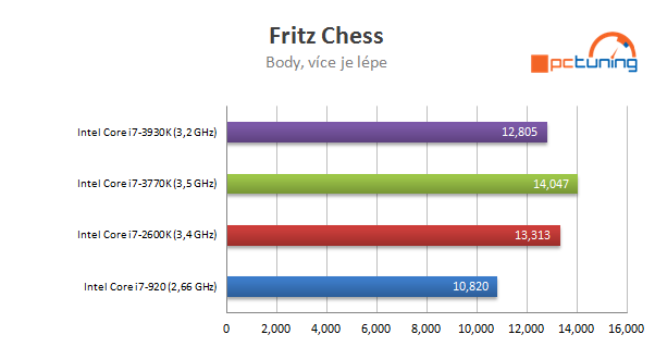 Nárůst výkonu CPU za poslední roky - Procesory Intel