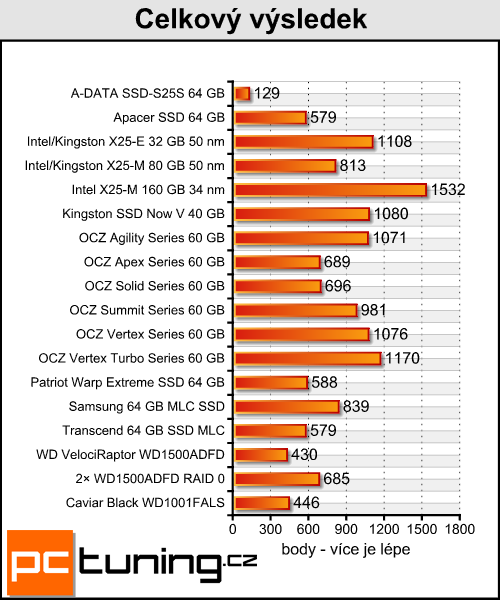 Trojice SSD disků od OCZ — překonají konkurenci?