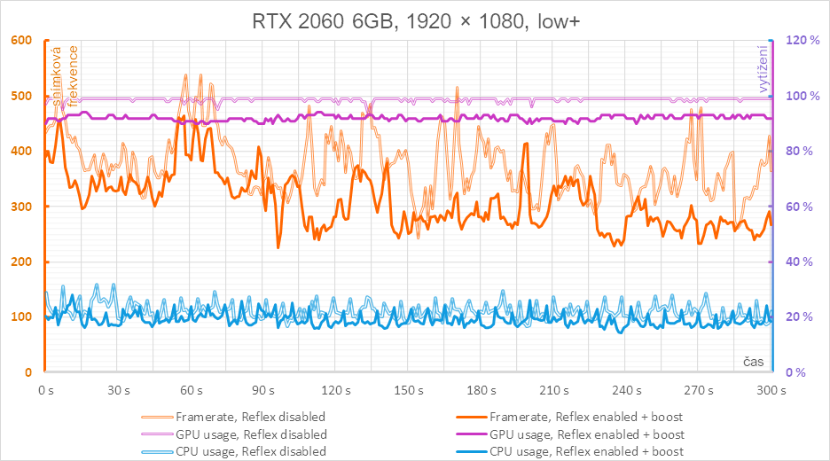 Nvidia Reflex a Overwatch 2:  Testy odezvy a srovnání výkonu GTX 1060, RTX 2060 a RTX 4060