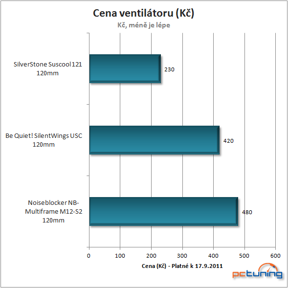 Tři ventilátory v testu – kvalita věhlasných výrobců je vidět