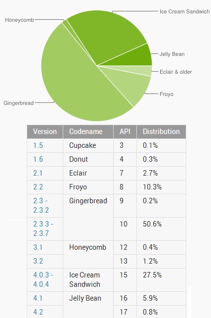 Google: Podíl Androidu 4.0.x Ice Cream Sandwich stále roste