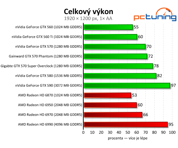 Recenze dvou vyladěných GeForce GTX 570