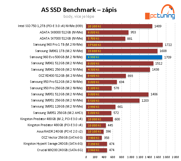 Samsung 960 EVO 500 GB: Král dostupných M.2 SSD