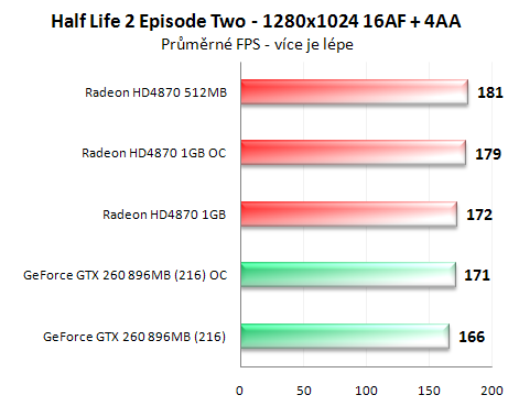 Radeon HD4870 1GB vs. GeForce GTX 260 (216 SP)