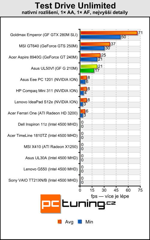 Asus UL50Vf — NVIDIA Optimus se představuje