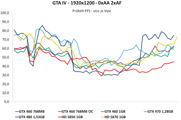 EVGA GTX 460 SC 768 – Přetaktovaná edice v akci