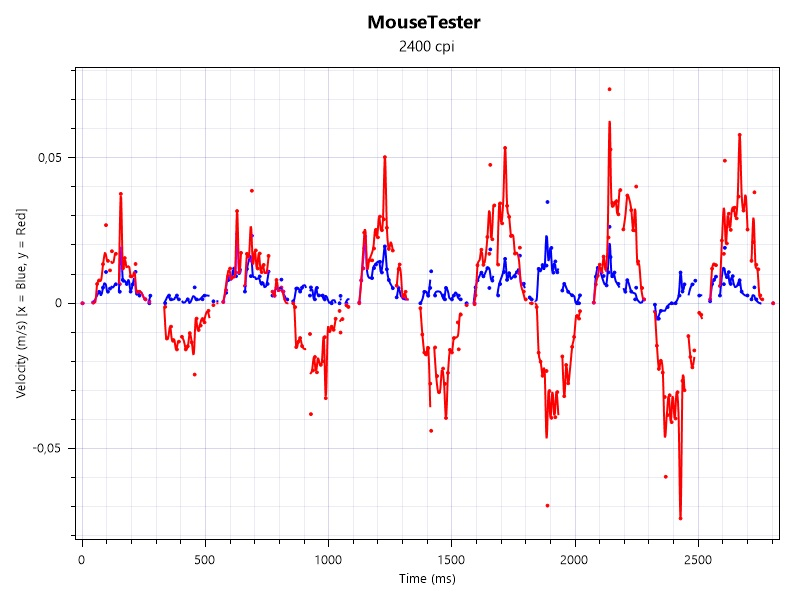 Mouse tester, graf XY Velocity vs. Time